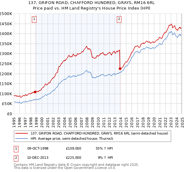 137, GRIFON ROAD, CHAFFORD HUNDRED, GRAYS, RM16 6RL: Price paid vs HM Land Registry's House Price Index