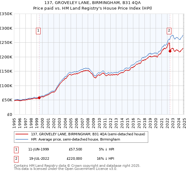 137, GROVELEY LANE, BIRMINGHAM, B31 4QA: Price paid vs HM Land Registry's House Price Index