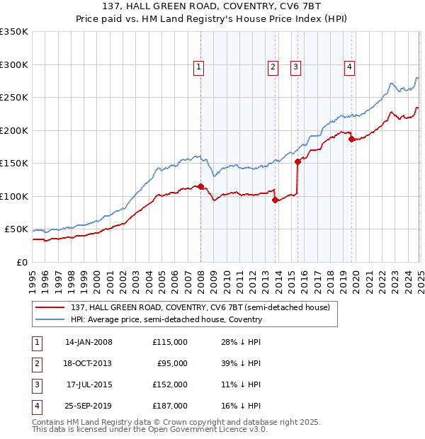 137, HALL GREEN ROAD, COVENTRY, CV6 7BT: Price paid vs HM Land Registry's House Price Index