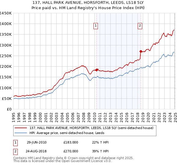 137, HALL PARK AVENUE, HORSFORTH, LEEDS, LS18 5LY: Price paid vs HM Land Registry's House Price Index