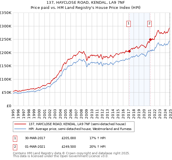 137, HAYCLOSE ROAD, KENDAL, LA9 7NF: Price paid vs HM Land Registry's House Price Index