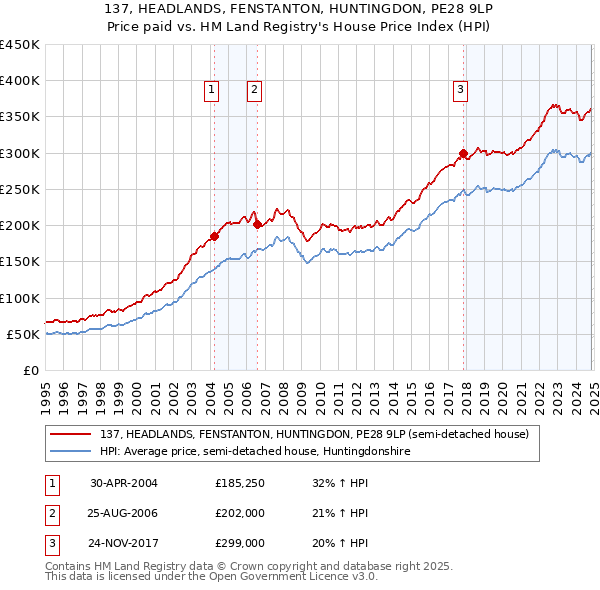 137, HEADLANDS, FENSTANTON, HUNTINGDON, PE28 9LP: Price paid vs HM Land Registry's House Price Index