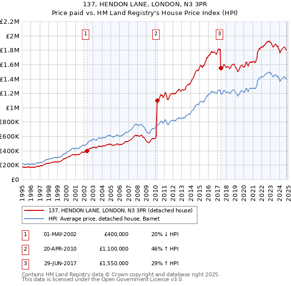 137, HENDON LANE, LONDON, N3 3PR: Price paid vs HM Land Registry's House Price Index