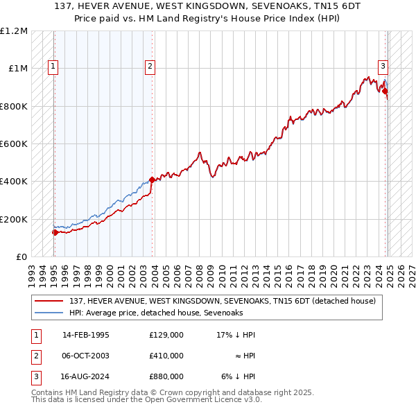 137, HEVER AVENUE, WEST KINGSDOWN, SEVENOAKS, TN15 6DT: Price paid vs HM Land Registry's House Price Index