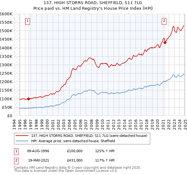 137, HIGH STORRS ROAD, SHEFFIELD, S11 7LG: Price paid vs HM Land Registry's House Price Index