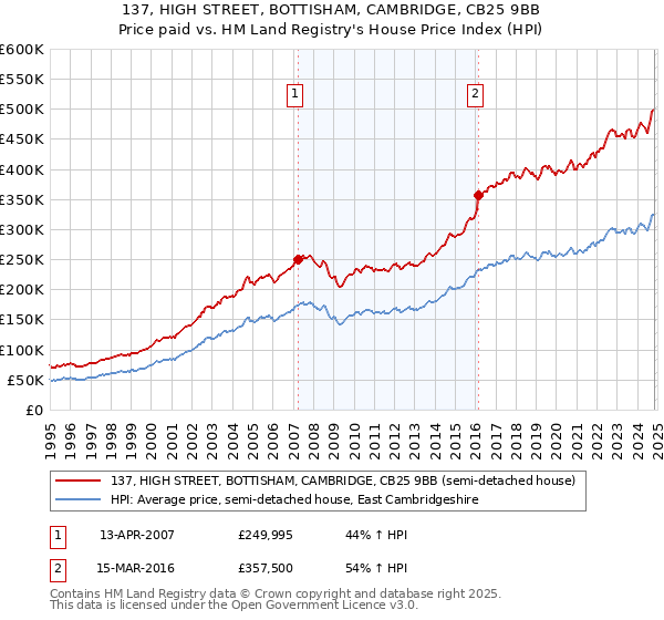 137, HIGH STREET, BOTTISHAM, CAMBRIDGE, CB25 9BB: Price paid vs HM Land Registry's House Price Index