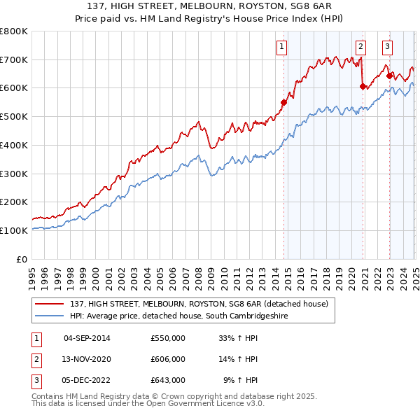 137, HIGH STREET, MELBOURN, ROYSTON, SG8 6AR: Price paid vs HM Land Registry's House Price Index