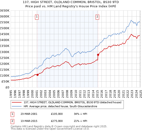 137, HIGH STREET, OLDLAND COMMON, BRISTOL, BS30 9TD: Price paid vs HM Land Registry's House Price Index