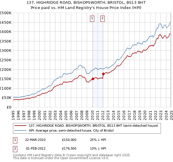 137, HIGHRIDGE ROAD, BISHOPSWORTH, BRISTOL, BS13 8HT: Price paid vs HM Land Registry's House Price Index