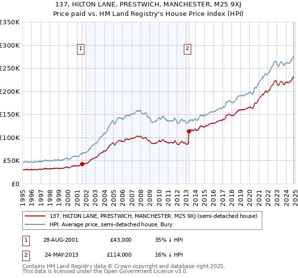 137, HILTON LANE, PRESTWICH, MANCHESTER, M25 9XJ: Price paid vs HM Land Registry's House Price Index