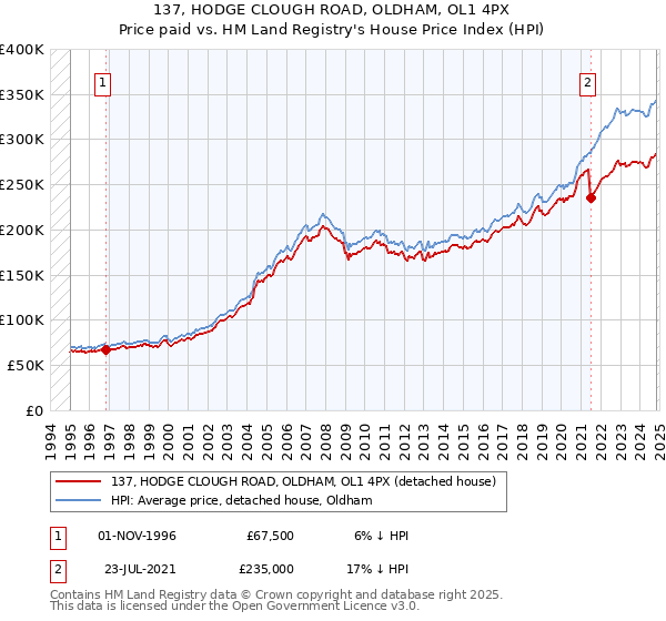 137, HODGE CLOUGH ROAD, OLDHAM, OL1 4PX: Price paid vs HM Land Registry's House Price Index