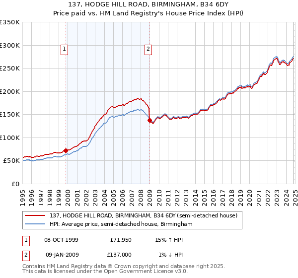 137, HODGE HILL ROAD, BIRMINGHAM, B34 6DY: Price paid vs HM Land Registry's House Price Index