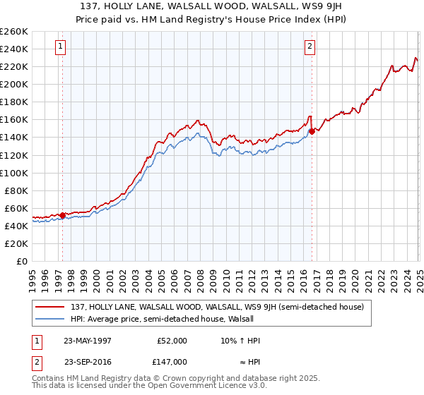 137, HOLLY LANE, WALSALL WOOD, WALSALL, WS9 9JH: Price paid vs HM Land Registry's House Price Index