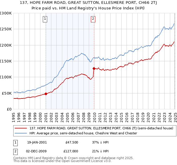 137, HOPE FARM ROAD, GREAT SUTTON, ELLESMERE PORT, CH66 2TJ: Price paid vs HM Land Registry's House Price Index