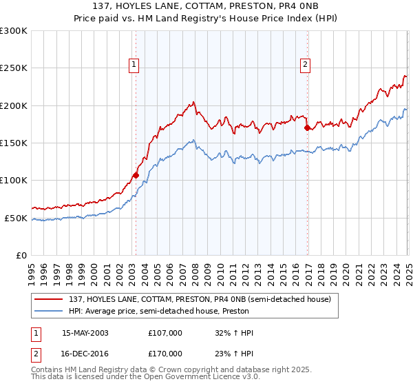 137, HOYLES LANE, COTTAM, PRESTON, PR4 0NB: Price paid vs HM Land Registry's House Price Index