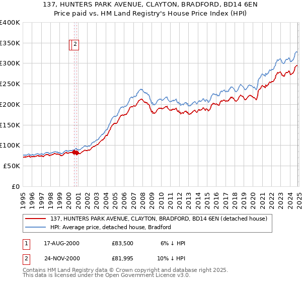 137, HUNTERS PARK AVENUE, CLAYTON, BRADFORD, BD14 6EN: Price paid vs HM Land Registry's House Price Index