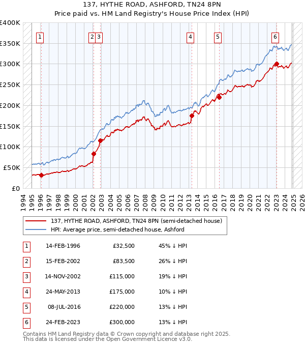 137, HYTHE ROAD, ASHFORD, TN24 8PN: Price paid vs HM Land Registry's House Price Index