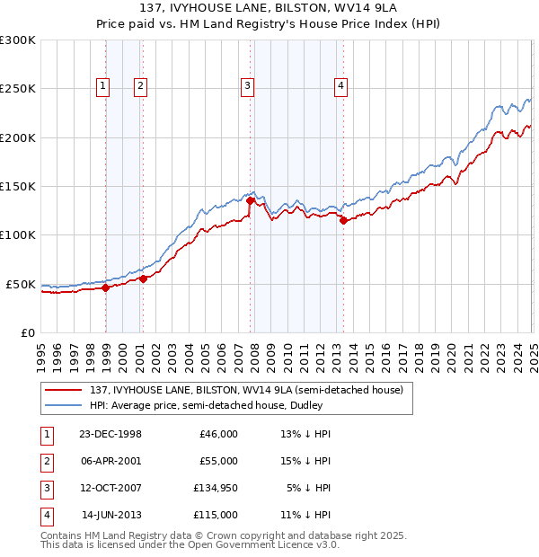 137, IVYHOUSE LANE, BILSTON, WV14 9LA: Price paid vs HM Land Registry's House Price Index