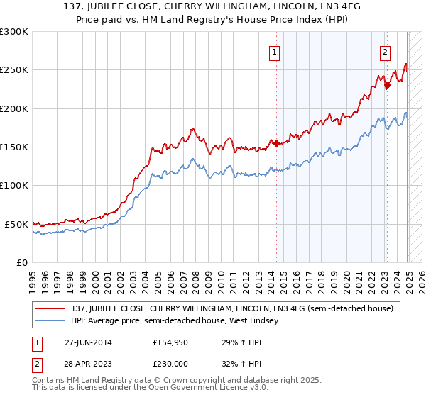 137, JUBILEE CLOSE, CHERRY WILLINGHAM, LINCOLN, LN3 4FG: Price paid vs HM Land Registry's House Price Index