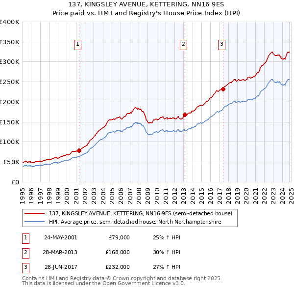 137, KINGSLEY AVENUE, KETTERING, NN16 9ES: Price paid vs HM Land Registry's House Price Index