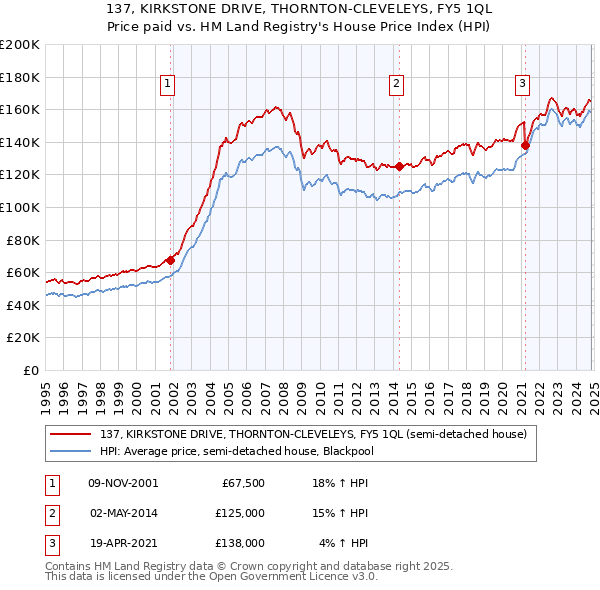 137, KIRKSTONE DRIVE, THORNTON-CLEVELEYS, FY5 1QL: Price paid vs HM Land Registry's House Price Index