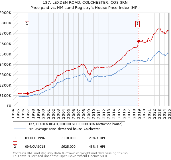 137, LEXDEN ROAD, COLCHESTER, CO3 3RN: Price paid vs HM Land Registry's House Price Index