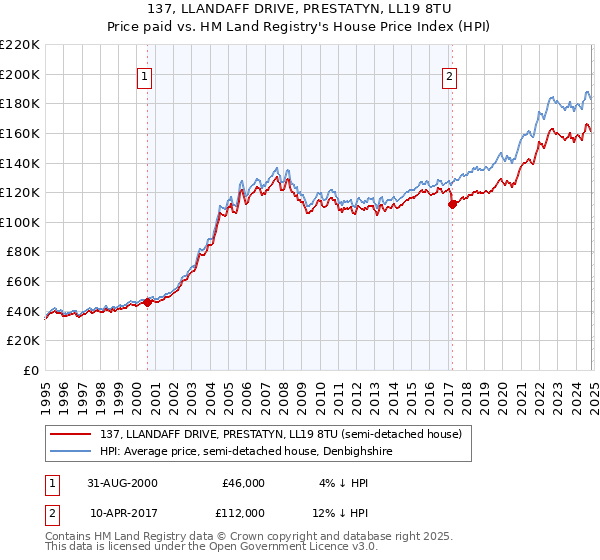 137, LLANDAFF DRIVE, PRESTATYN, LL19 8TU: Price paid vs HM Land Registry's House Price Index