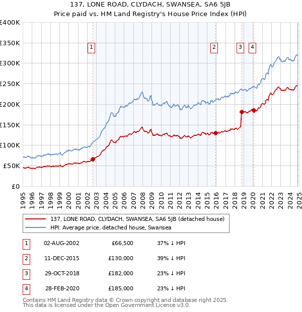 137, LONE ROAD, CLYDACH, SWANSEA, SA6 5JB: Price paid vs HM Land Registry's House Price Index