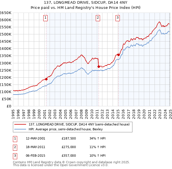 137, LONGMEAD DRIVE, SIDCUP, DA14 4NY: Price paid vs HM Land Registry's House Price Index