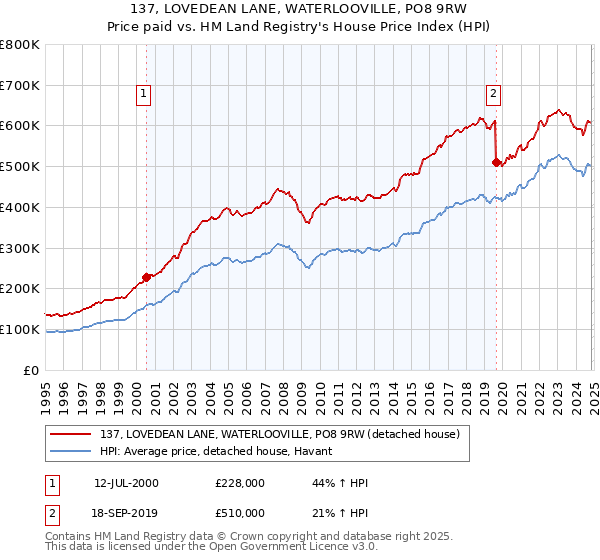 137, LOVEDEAN LANE, WATERLOOVILLE, PO8 9RW: Price paid vs HM Land Registry's House Price Index