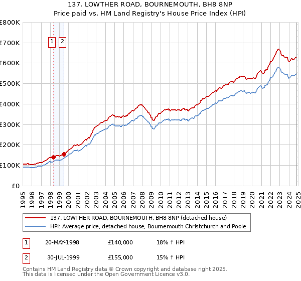 137, LOWTHER ROAD, BOURNEMOUTH, BH8 8NP: Price paid vs HM Land Registry's House Price Index