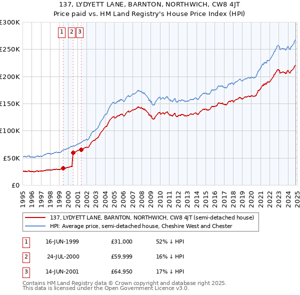 137, LYDYETT LANE, BARNTON, NORTHWICH, CW8 4JT: Price paid vs HM Land Registry's House Price Index