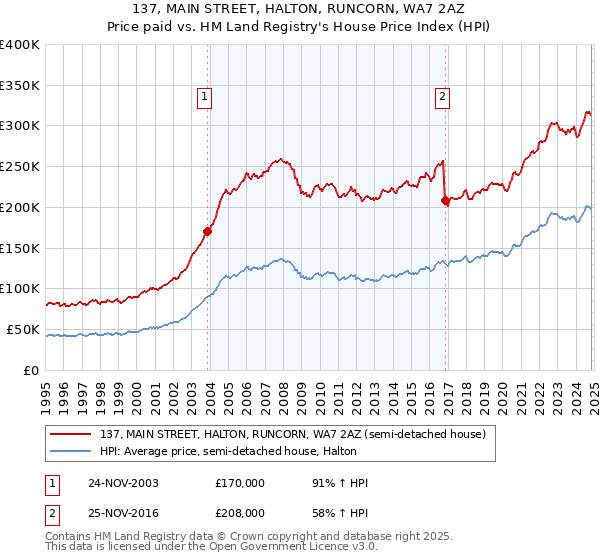 137, MAIN STREET, HALTON, RUNCORN, WA7 2AZ: Price paid vs HM Land Registry's House Price Index