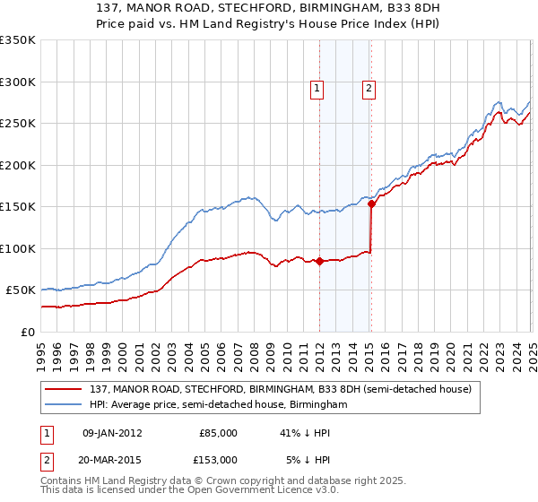 137, MANOR ROAD, STECHFORD, BIRMINGHAM, B33 8DH: Price paid vs HM Land Registry's House Price Index