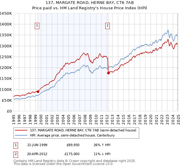 137, MARGATE ROAD, HERNE BAY, CT6 7AB: Price paid vs HM Land Registry's House Price Index