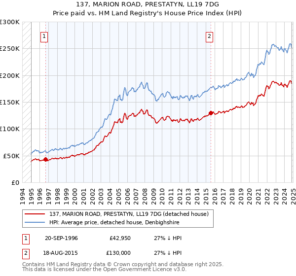 137, MARION ROAD, PRESTATYN, LL19 7DG: Price paid vs HM Land Registry's House Price Index