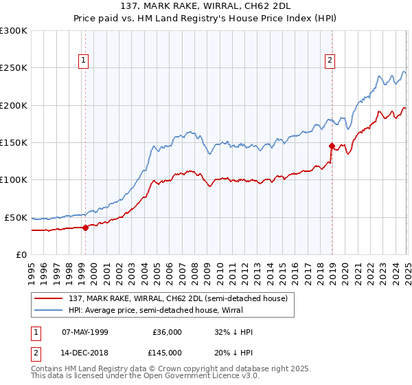 137, MARK RAKE, WIRRAL, CH62 2DL: Price paid vs HM Land Registry's House Price Index