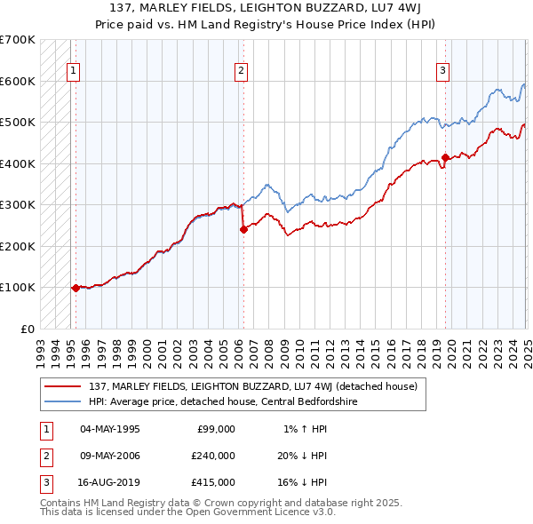 137, MARLEY FIELDS, LEIGHTON BUZZARD, LU7 4WJ: Price paid vs HM Land Registry's House Price Index