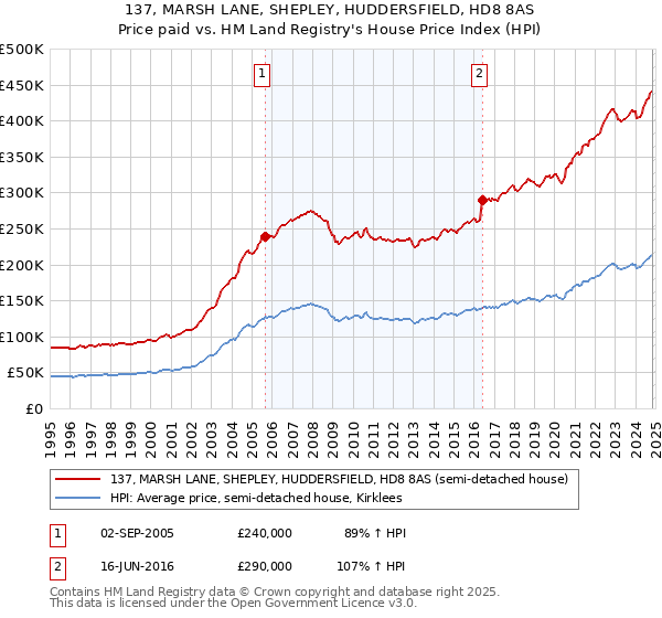 137, MARSH LANE, SHEPLEY, HUDDERSFIELD, HD8 8AS: Price paid vs HM Land Registry's House Price Index