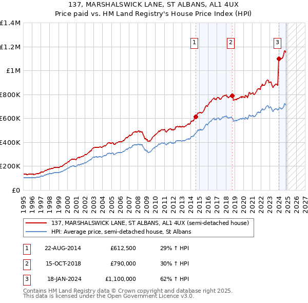 137, MARSHALSWICK LANE, ST ALBANS, AL1 4UX: Price paid vs HM Land Registry's House Price Index