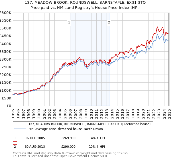 137, MEADOW BROOK, ROUNDSWELL, BARNSTAPLE, EX31 3TQ: Price paid vs HM Land Registry's House Price Index