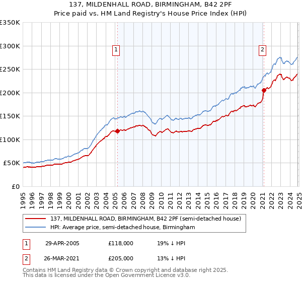 137, MILDENHALL ROAD, BIRMINGHAM, B42 2PF: Price paid vs HM Land Registry's House Price Index