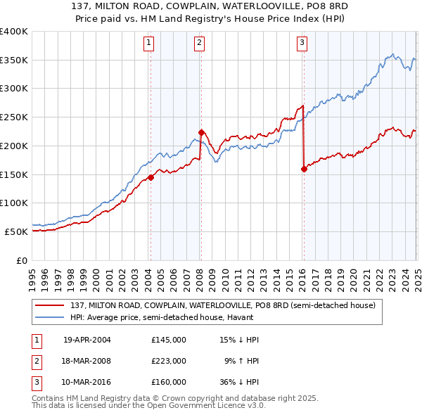 137, MILTON ROAD, COWPLAIN, WATERLOOVILLE, PO8 8RD: Price paid vs HM Land Registry's House Price Index