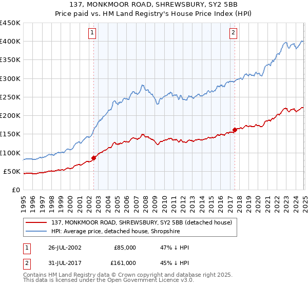 137, MONKMOOR ROAD, SHREWSBURY, SY2 5BB: Price paid vs HM Land Registry's House Price Index