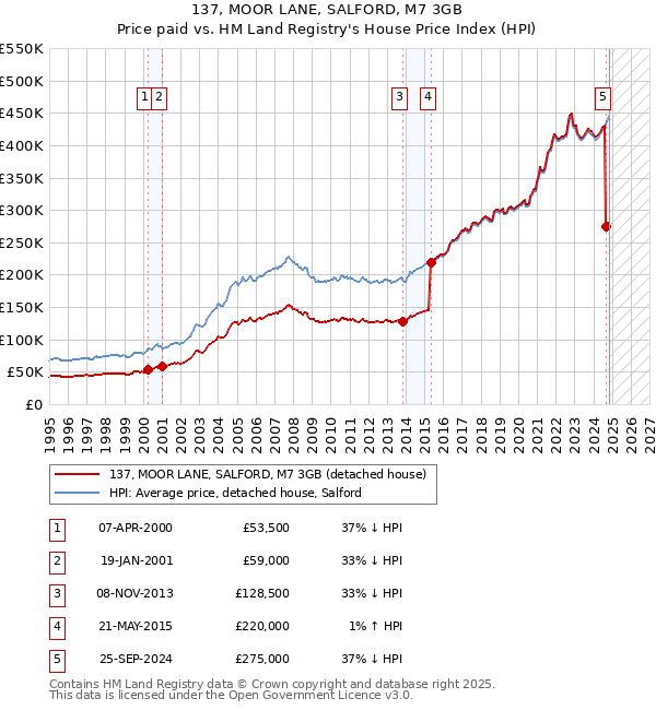 137, MOOR LANE, SALFORD, M7 3GB: Price paid vs HM Land Registry's House Price Index