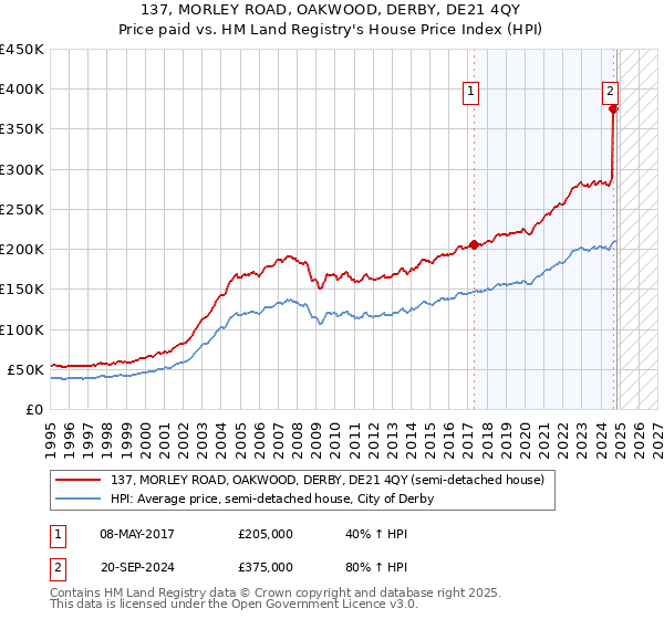 137, MORLEY ROAD, OAKWOOD, DERBY, DE21 4QY: Price paid vs HM Land Registry's House Price Index