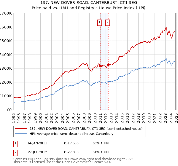 137, NEW DOVER ROAD, CANTERBURY, CT1 3EG: Price paid vs HM Land Registry's House Price Index