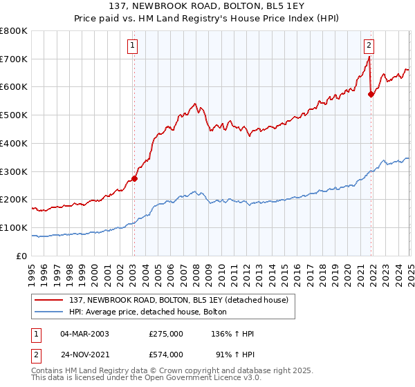 137, NEWBROOK ROAD, BOLTON, BL5 1EY: Price paid vs HM Land Registry's House Price Index