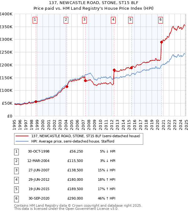 137, NEWCASTLE ROAD, STONE, ST15 8LF: Price paid vs HM Land Registry's House Price Index