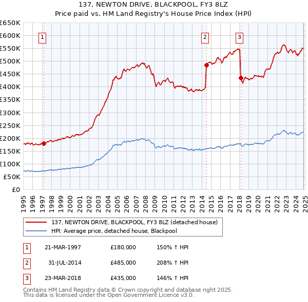 137, NEWTON DRIVE, BLACKPOOL, FY3 8LZ: Price paid vs HM Land Registry's House Price Index